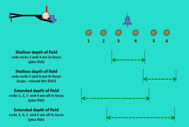 diagram explaining depth of field